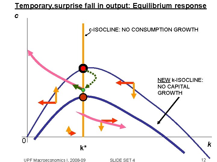 Temporary, surprise fall in output: Equilibrium response c c-ISOCLINE: NO CONSUMPTION GROWTH NEW k-ISOCLINE: Temporary, surprise fall in output: Equilibrium response c c-ISOCLINE: NO CONSUMPTION GROWTH NEW k-ISOCLINE: