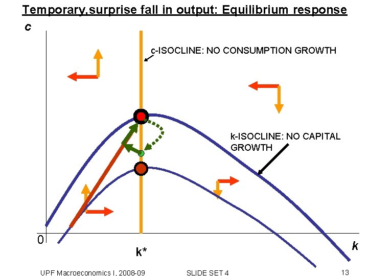 Temporary, surprise fall in output: Equilibrium response c c-ISOCLINE: NO CONSUMPTION GROWTH k-ISOCLINE: NO Temporary, surprise fall in output: Equilibrium response c c-ISOCLINE: NO CONSUMPTION GROWTH k-ISOCLINE: NO