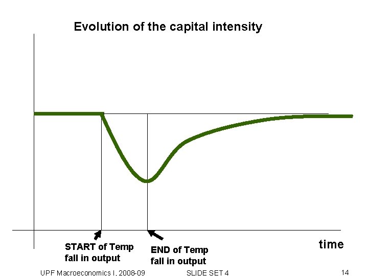 Evolution of the capital intensity START of Temp fall in output UPF Macroeconomics I, Evolution of the capital intensity START of Temp fall in output UPF Macroeconomics I,