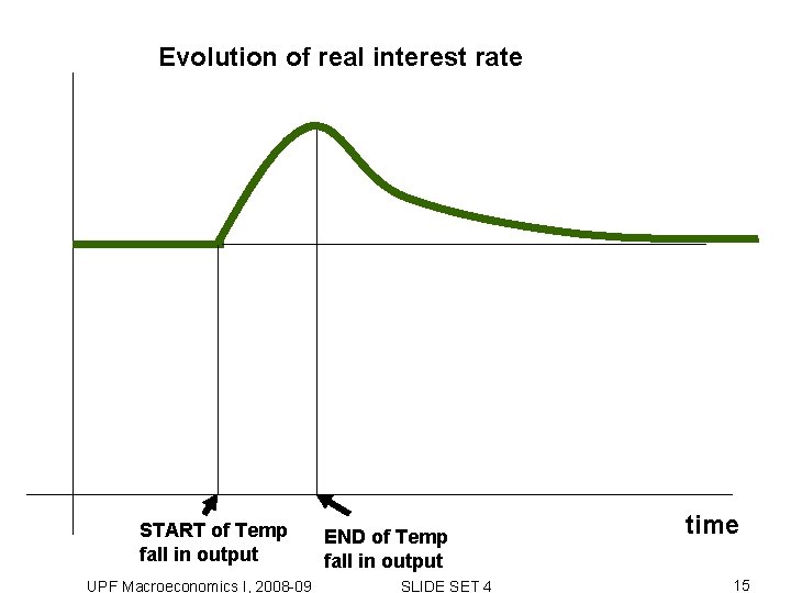 Evolution of real interest rate START of Temp fall in output UPF Macroeconomics I, Evolution of real interest rate START of Temp fall in output UPF Macroeconomics I,