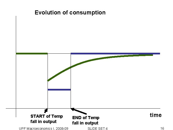 Evolution of consumption START of Temp fall in output UPF Macroeconomics I, 2008 -09 Evolution of consumption START of Temp fall in output UPF Macroeconomics I, 2008 -09