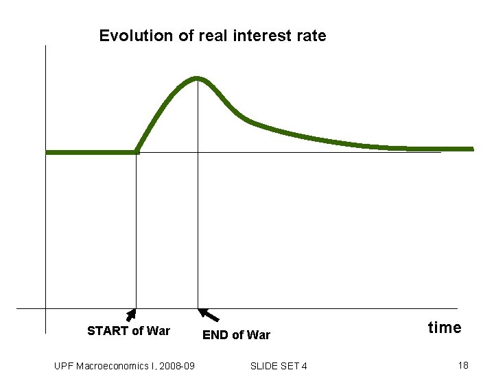 Evolution of real interest rate START of War UPF Macroeconomics I, 2008 -09 END Evolution of real interest rate START of War UPF Macroeconomics I, 2008 -09 END