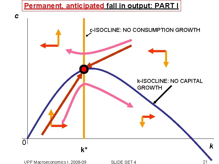 Permanent, anticipated fall in output: PART I c c-ISOCLINE: NO CONSUMPTION GROWTH k-ISOCLINE: NO Permanent, anticipated fall in output: PART I c c-ISOCLINE: NO CONSUMPTION GROWTH k-ISOCLINE: NO