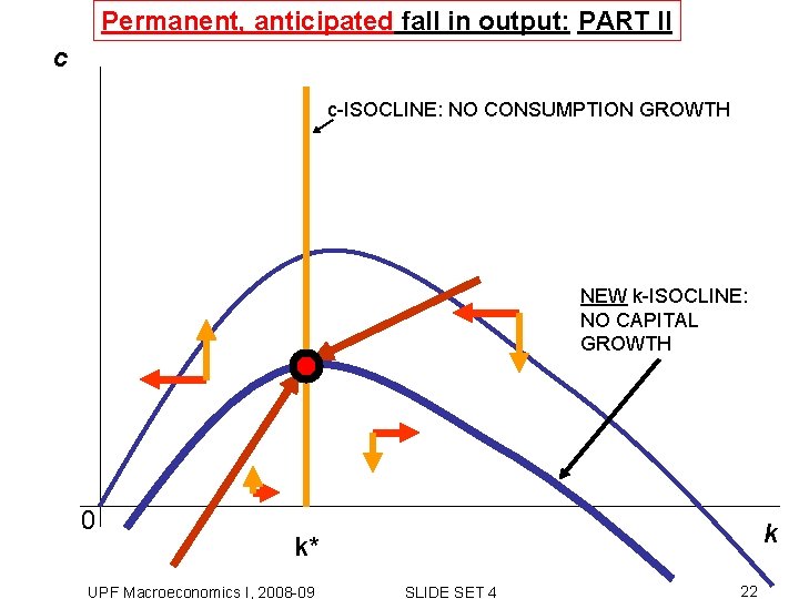 Permanent, anticipated fall in output: PART II c c-ISOCLINE: NO CONSUMPTION GROWTH NEW k-ISOCLINE: Permanent, anticipated fall in output: PART II c c-ISOCLINE: NO CONSUMPTION GROWTH NEW k-ISOCLINE: