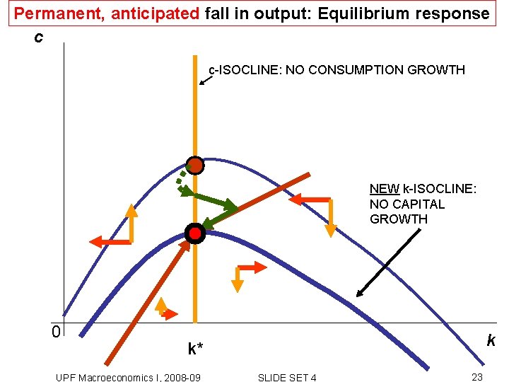 Permanent, anticipated fall in output: Equilibrium response c c-ISOCLINE: NO CONSUMPTION GROWTH NEW k-ISOCLINE: Permanent, anticipated fall in output: Equilibrium response c c-ISOCLINE: NO CONSUMPTION GROWTH NEW k-ISOCLINE: