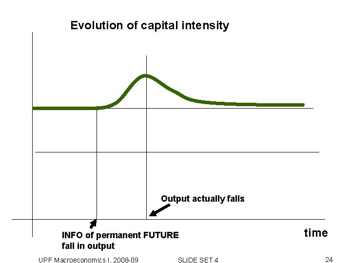 Evolution of capital intensity Output actually falls INFO of permanent FUTURE fall in output Evolution of capital intensity Output actually falls INFO of permanent FUTURE fall in output