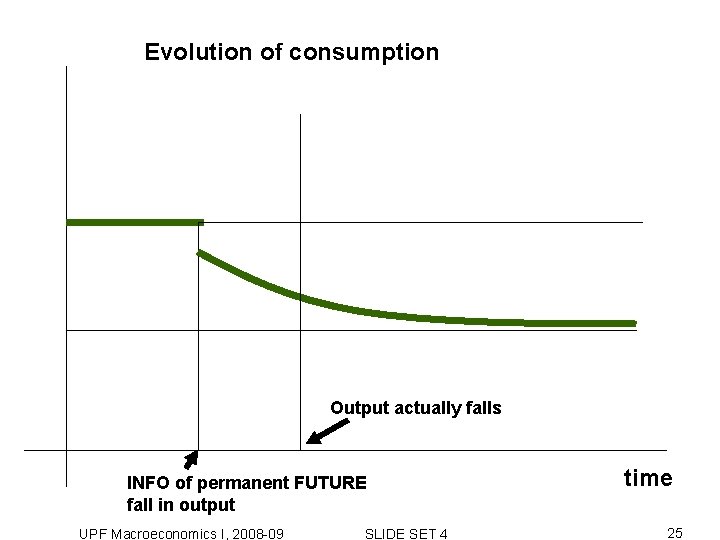Evolution of consumption Output actually falls INFO of permanent FUTURE fall in output UPF Evolution of consumption Output actually falls INFO of permanent FUTURE fall in output UPF