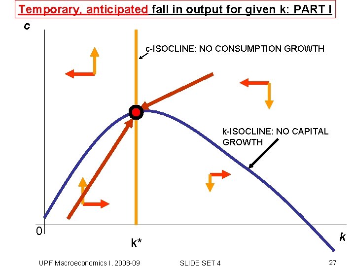 Temporary, anticipated fall in output for given k: PART I c c-ISOCLINE: NO CONSUMPTION Temporary, anticipated fall in output for given k: PART I c c-ISOCLINE: NO CONSUMPTION