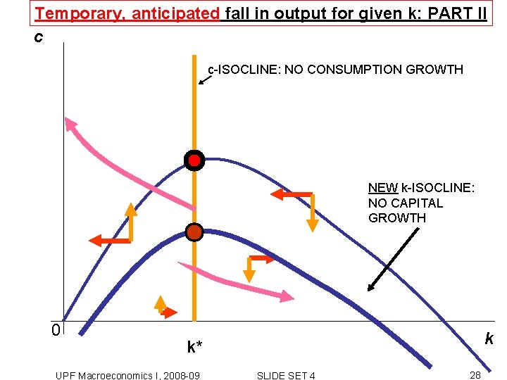 Temporary, anticipated fall in output for given k: PART II c c-ISOCLINE: NO CONSUMPTION Temporary, anticipated fall in output for given k: PART II c c-ISOCLINE: NO CONSUMPTION