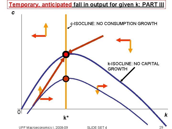 Temporary, anticipated fall in output for given k: PART III c c-ISOCLINE: NO CONSUMPTION Temporary, anticipated fall in output for given k: PART III c c-ISOCLINE: NO CONSUMPTION