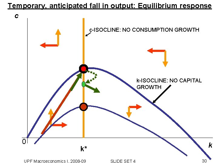Temporary, anticipated fall in output: Equilibrium response c c-ISOCLINE: NO CONSUMPTION GROWTH k-ISOCLINE: NO Temporary, anticipated fall in output: Equilibrium response c c-ISOCLINE: NO CONSUMPTION GROWTH k-ISOCLINE: NO