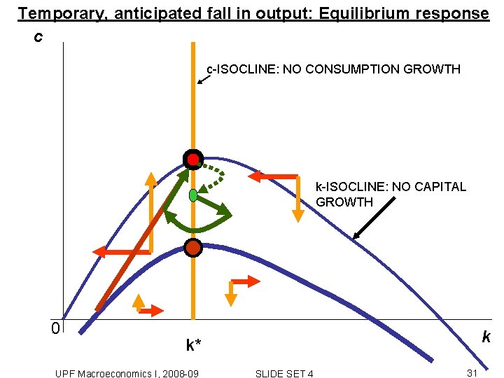 Temporary, anticipated fall in output: Equilibrium response c c-ISOCLINE: NO CONSUMPTION GROWTH k-ISOCLINE: NO Temporary, anticipated fall in output: Equilibrium response c c-ISOCLINE: NO CONSUMPTION GROWTH k-ISOCLINE: NO