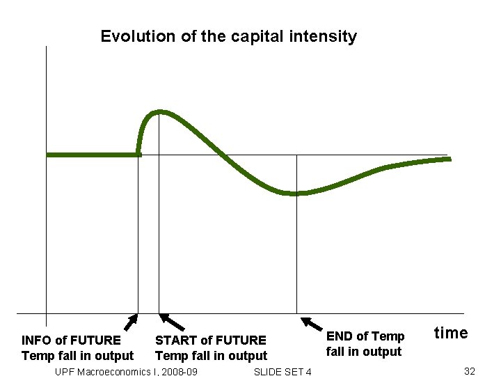 Evolution of the capital intensity INFO of FUTURE Temp fall in output START of Evolution of the capital intensity INFO of FUTURE Temp fall in output START of