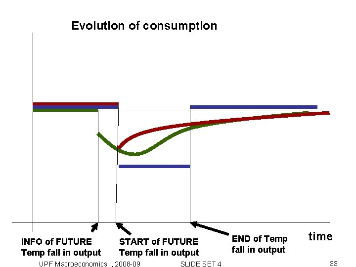 Evolution of consumption INFO of FUTURE Temp fall in output START of FUTURE Temp Evolution of consumption INFO of FUTURE Temp fall in output START of FUTURE Temp