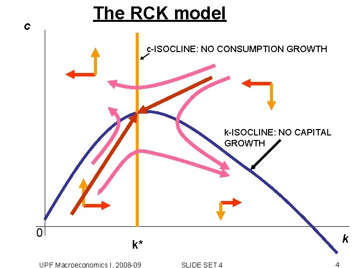 The RCK model c c-ISOCLINE: NO CONSUMPTION GROWTH k-ISOCLINE: NO CAPITAL GROWTH 0 k The RCK model c c-ISOCLINE: NO CONSUMPTION GROWTH k-ISOCLINE: NO CAPITAL GROWTH 0 k