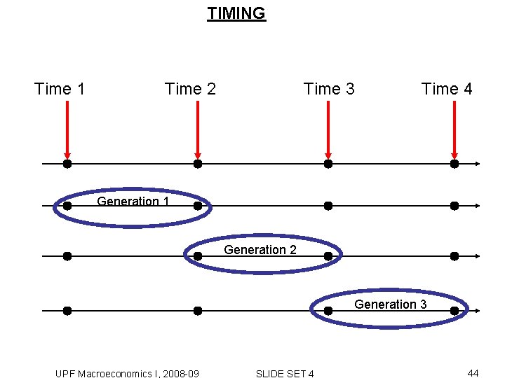 TIMING Time 1 Time 2 Time 3 Time 4 Generation 1 Generation 2 Generation TIMING Time 1 Time 2 Time 3 Time 4 Generation 1 Generation 2 Generation