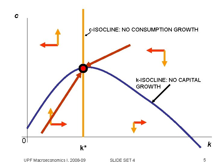 c c-ISOCLINE: NO CONSUMPTION GROWTH k-ISOCLINE: NO CAPITAL GROWTH 0 k k* UPF Macroeconomics c c-ISOCLINE: NO CONSUMPTION GROWTH k-ISOCLINE: NO CAPITAL GROWTH 0 k k* UPF Macroeconomics