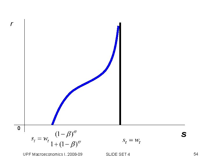 r 0 s UPF Macroeconomics I, 2008 -09 SLIDE SET 4 54 r 0 s UPF Macroeconomics I, 2008 -09 SLIDE SET 4 54