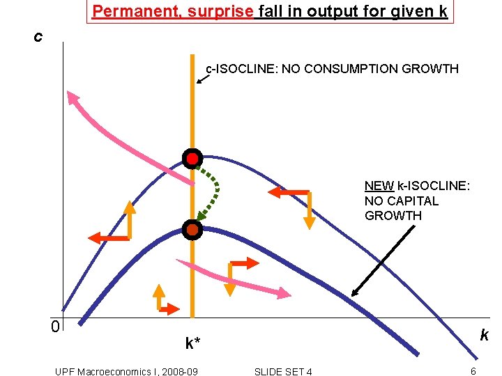 Permanent, surprise fall in output for given k c c-ISOCLINE: NO CONSUMPTION GROWTH NEW Permanent, surprise fall in output for given k c c-ISOCLINE: NO CONSUMPTION GROWTH NEW