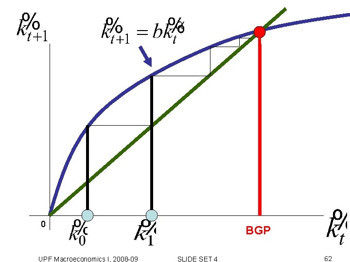 0 UPF Macroeconomics I, 2008 -09 BGP SLIDE SET 4 62 0 UPF Macroeconomics I, 2008 -09 BGP SLIDE SET 4 62