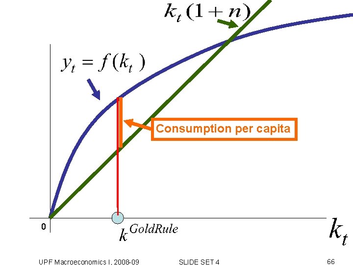 Consumption per capita 0 UPF Macroeconomics I, 2008 -09 SLIDE SET 4 66 Consumption per capita 0 UPF Macroeconomics I, 2008 -09 SLIDE SET 4 66