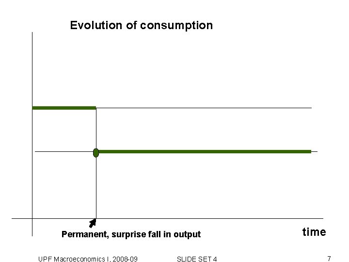 Evolution of consumption Permanent, surprise fall in output UPF Macroeconomics I, 2008 -09 SLIDE Evolution of consumption Permanent, surprise fall in output UPF Macroeconomics I, 2008 -09 SLIDE