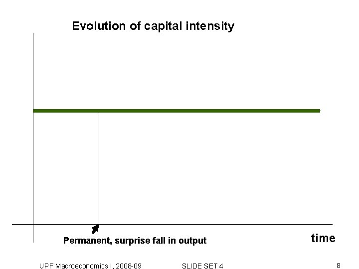 Evolution of capital intensity Permanent, surprise fall in output UPF Macroeconomics I, 2008 -09 Evolution of capital intensity Permanent, surprise fall in output UPF Macroeconomics I, 2008 -09