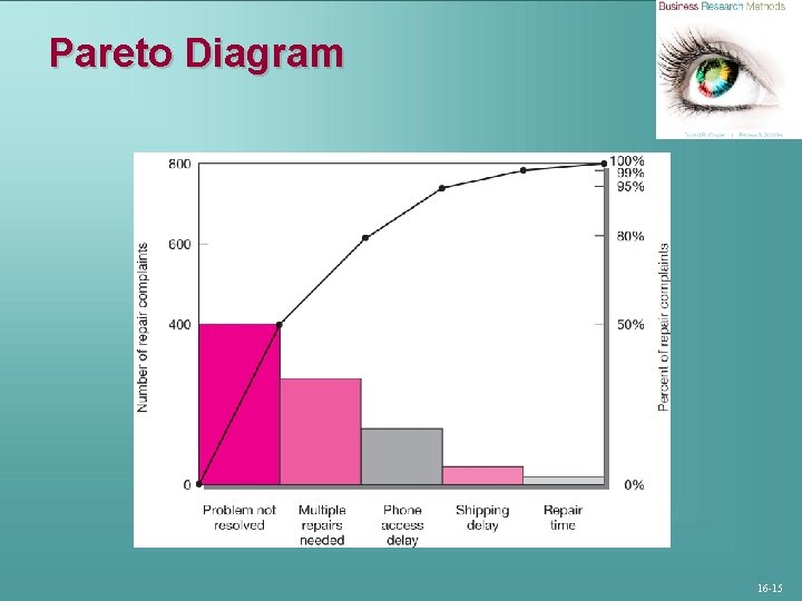 Pareto Diagram 16 -15 