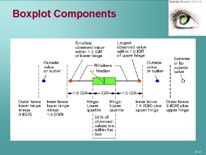 Boxplot Components 16 -16 