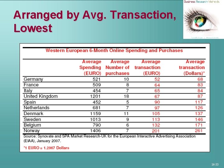 Arranged by Avg. Transaction, Lowest 16 -33 