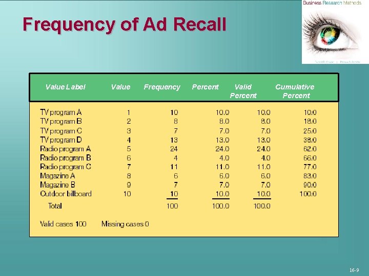 Frequency of Ad Recall Value Label Value Frequency Percent Valid Percent Cumulative Percent 16