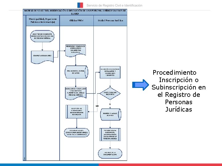 Procedimiento Inscripción o Subinscripción en el Registro de Personas Jurídicas 