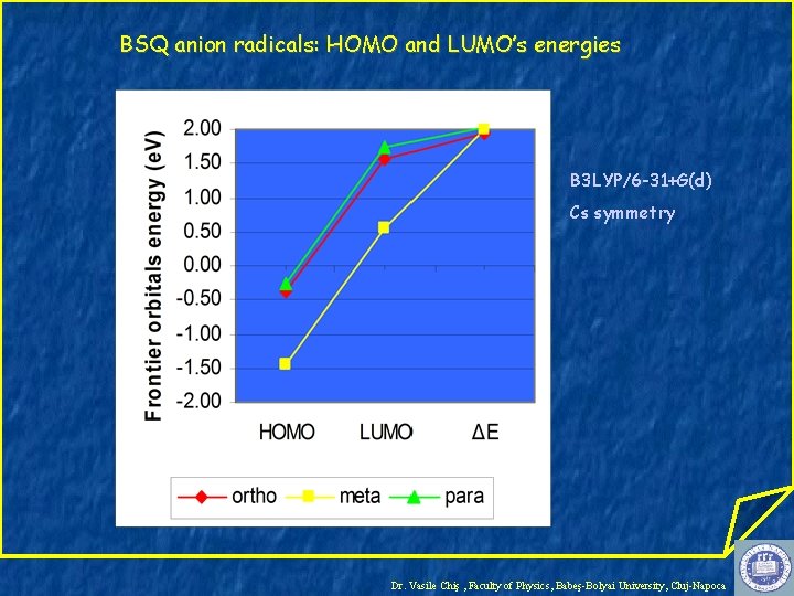 BSQ anion radicals: HOMO and LUMO’s energies B 3 LYP/6 -31+G(d) Cs symmetry Dr.