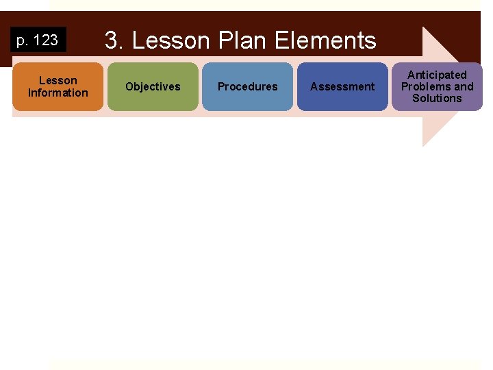 p. 123 Lesson Information 3. Lesson Plan Elements Objectives Procedures Assessment Anticipated Problems and