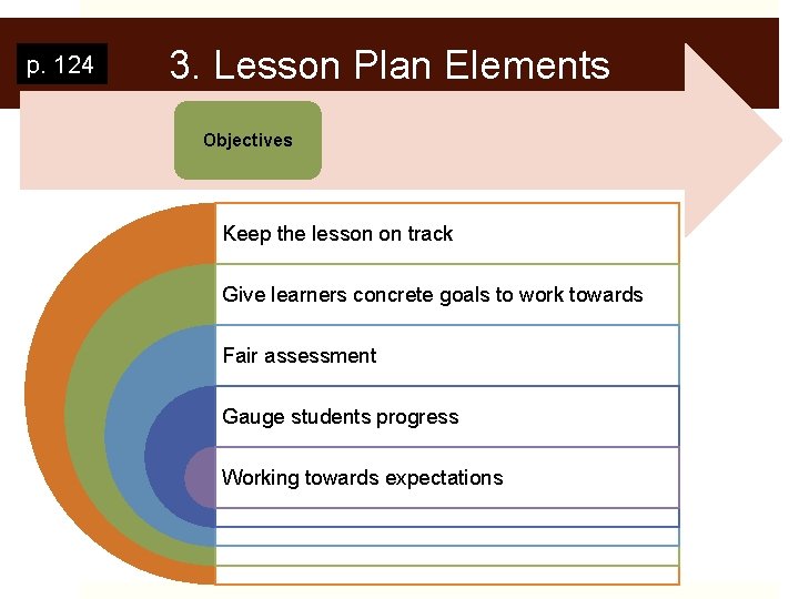 p. 124 3. Lesson Plan Elements Objectives Keep the lesson on track Give learners