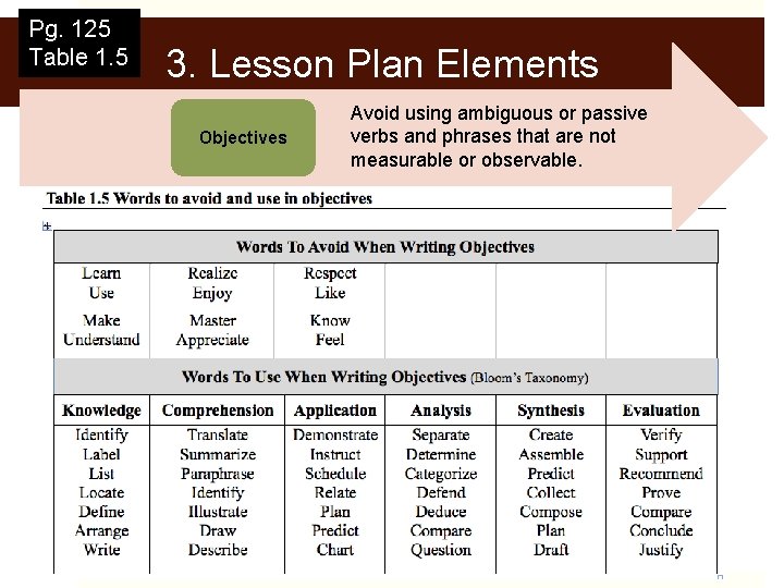 Pg. 125 Table 1. 5 3. Lesson Plan Elements Objectives Avoid using ambiguous or