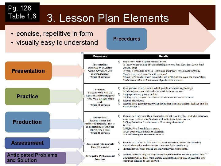 Pg. 126 Table 1. 6 3. Lesson Plan Elements • concise, repetitive in form