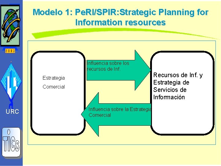 Modelo 1: Pe. RI/SPIR: Strategic Planning for Information resources Influencia sobre los recursos de