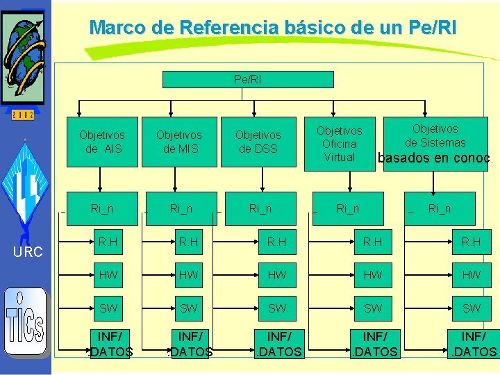 Marco de Referencia básico de un Pe/RI URC Objetivos de AIS Objetivos de MIS