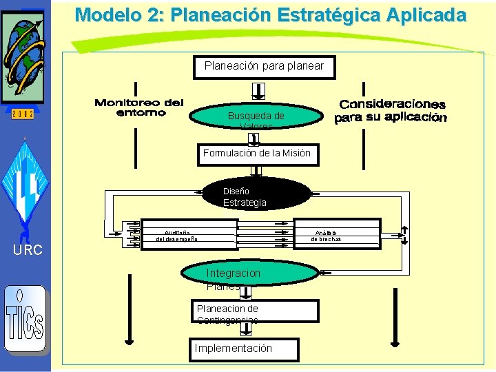 Modelo 2: Planeación Estratégica Aplicada Planeación para planear Busqueda de Valores Formulación de la