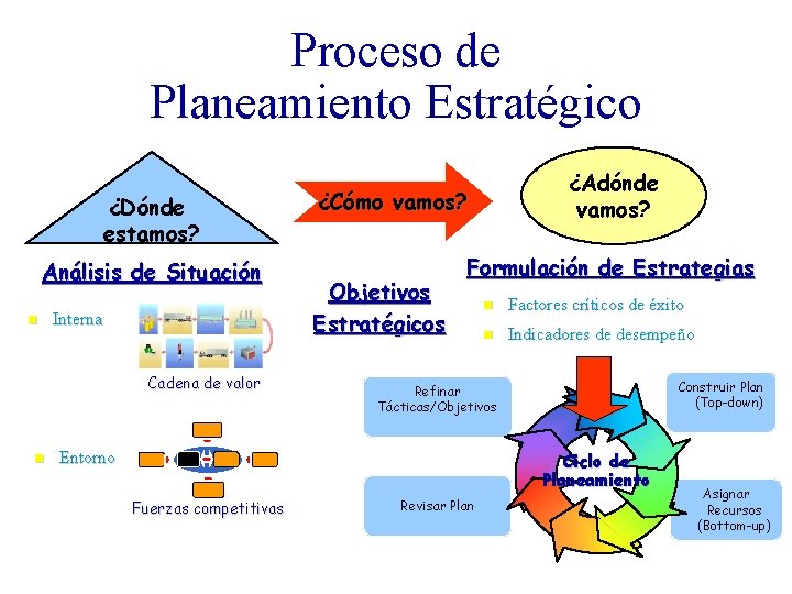 Proceso de Planeamiento Estratégico ¿Dónde estamos? Análisis de Situación n Interna Cadena de valor