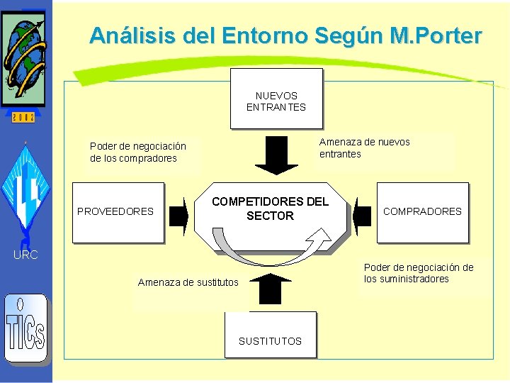 Análisis del Entorno Según M. Porter NUEVOS ENTRANTES Amenaza de nuevos entrantes Poder de