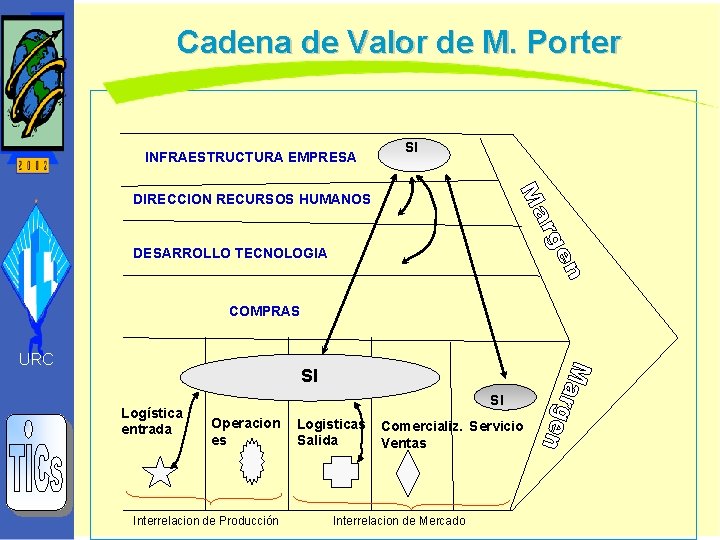 Cadena de Valor de M. Porter INFRAESTRUCTURA EMPRESA SI DIRECCION RECURSOS HUMANOS DESARROLLO TECNOLOGIA