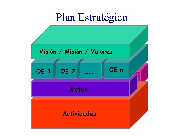 Plan Estratégico Visión / Misión / Valores OE 1 OE 2 …. . .