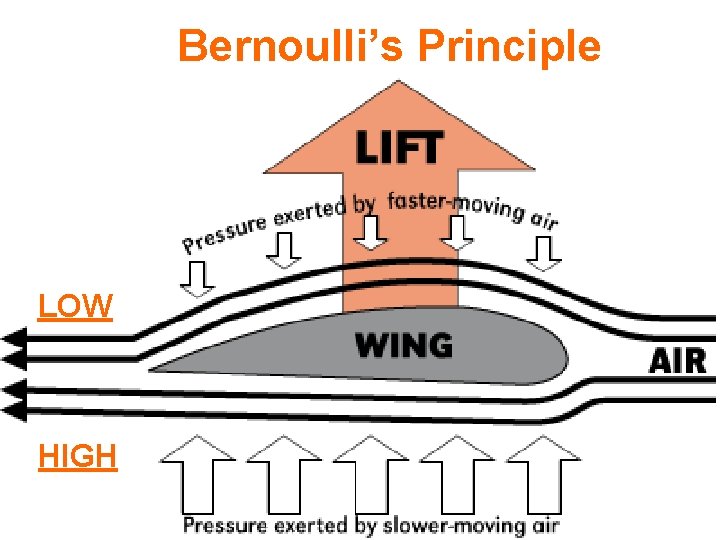Bernoulli’s Principle LOW HIGH 