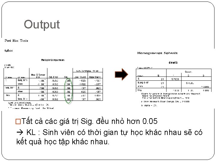 Output �Tất cả các giá trị Sig. đều nhỏ hơn 0. 05 KL :