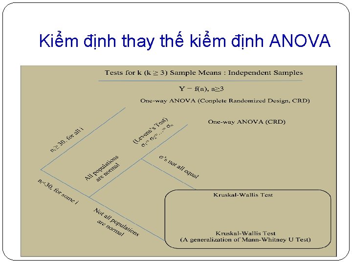 Kiểm định thay thế kiểm định ANOVA 