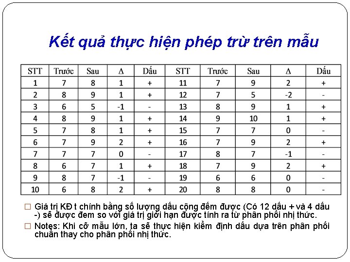 Kết quả thực hiện phép trừ trên mẫu � Giá trị KĐ t chính