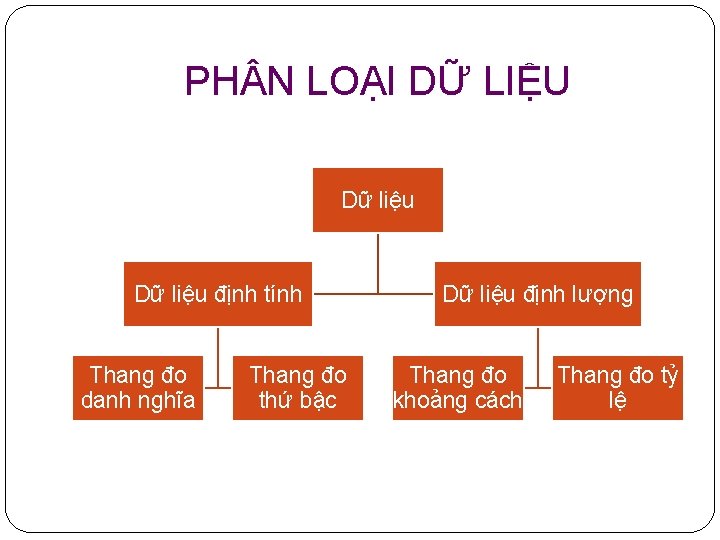 PH N LOẠI DỮ LIỆU Dữ liệu định tính Thang đo danh nghĩa Thang