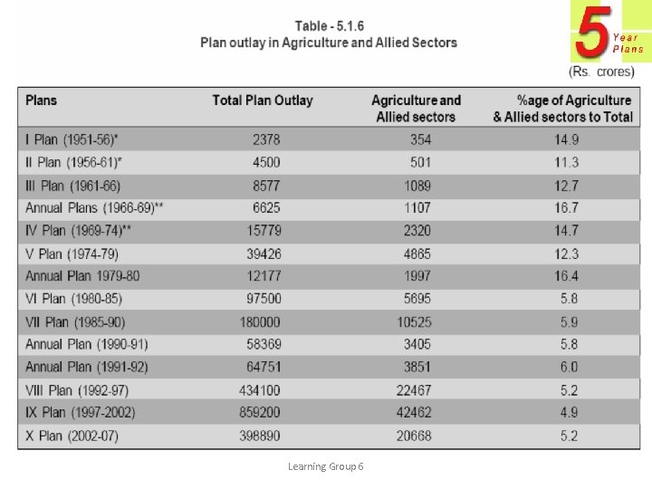 Trend Analysis of Five Year Plans Rural Economic